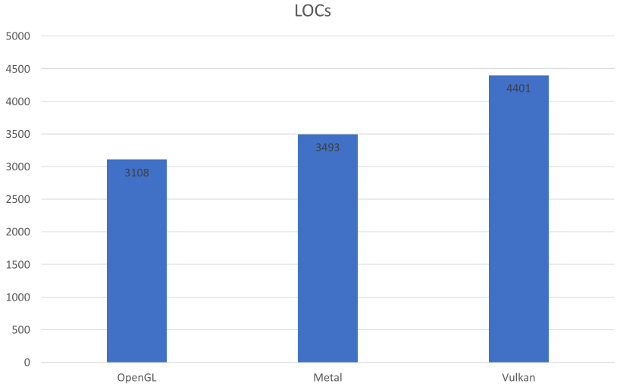 LOCs with different graphics APIs